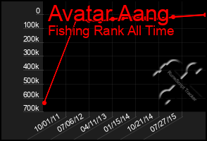 Total Graph of Avatar Aang