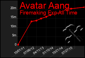 Total Graph of Avatar Aang