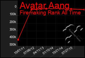 Total Graph of Avatar Aang