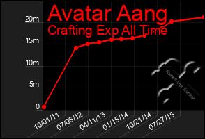 Total Graph of Avatar Aang