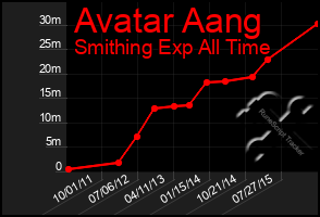 Total Graph of Avatar Aang