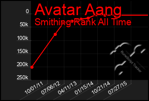 Total Graph of Avatar Aang