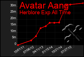 Total Graph of Avatar Aang