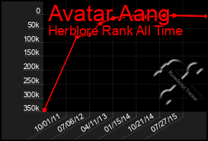 Total Graph of Avatar Aang