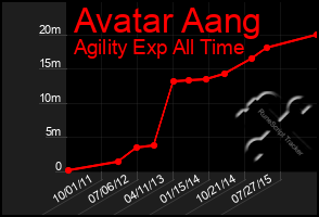 Total Graph of Avatar Aang