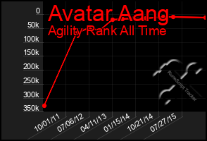 Total Graph of Avatar Aang