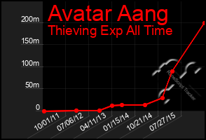 Total Graph of Avatar Aang