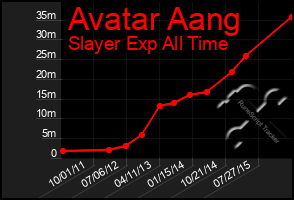 Total Graph of Avatar Aang