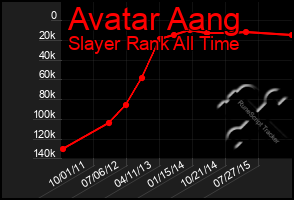 Total Graph of Avatar Aang