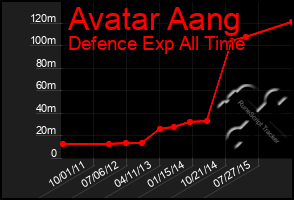 Total Graph of Avatar Aang