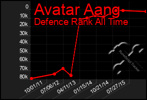 Total Graph of Avatar Aang