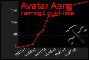 Total Graph of Avatar Aang