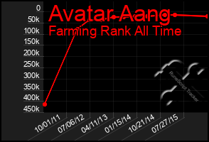 Total Graph of Avatar Aang