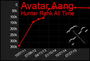 Total Graph of Avatar Aang