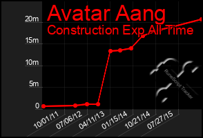 Total Graph of Avatar Aang