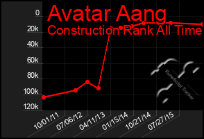 Total Graph of Avatar Aang