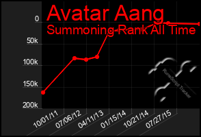 Total Graph of Avatar Aang