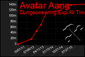 Total Graph of Avatar Aang