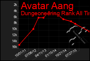 Total Graph of Avatar Aang