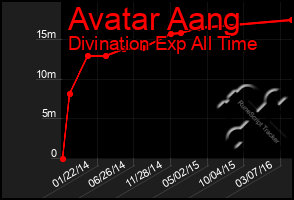 Total Graph of Avatar Aang