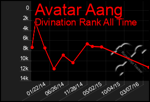 Total Graph of Avatar Aang