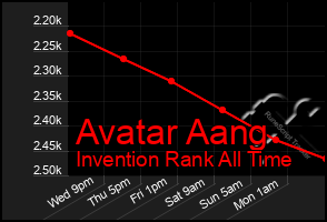 Total Graph of Avatar Aang