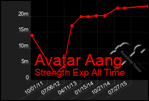 Total Graph of Avatar Aang