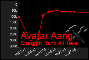 Total Graph of Avatar Aang