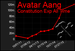 Total Graph of Avatar Aang