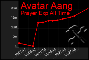 Total Graph of Avatar Aang