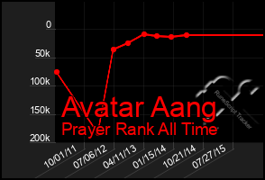 Total Graph of Avatar Aang