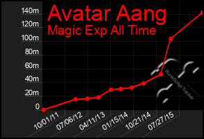 Total Graph of Avatar Aang