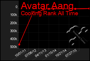 Total Graph of Avatar Aang