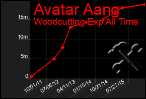 Total Graph of Avatar Aang