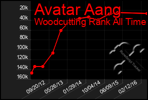 Total Graph of Avatar Aang