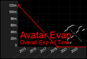 Total Graph of Avatar Evan