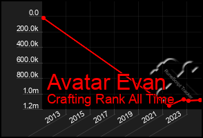 Total Graph of Avatar Evan