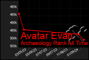 Total Graph of Avatar Evan