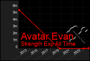 Total Graph of Avatar Evan