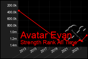 Total Graph of Avatar Evan