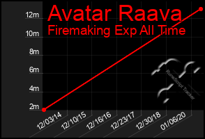 Total Graph of Avatar Raava
