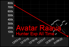 Total Graph of Avatar Raava