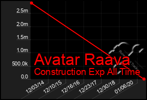 Total Graph of Avatar Raava