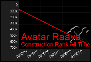 Total Graph of Avatar Raava