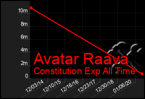 Total Graph of Avatar Raava