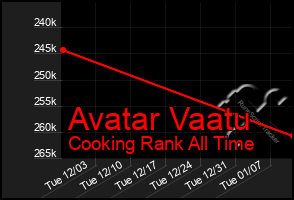 Total Graph of Avatar Vaatu