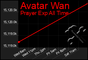 Total Graph of Avatar Wan
