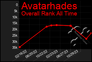 Total Graph of Avatarhades