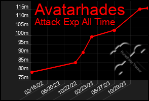 Total Graph of Avatarhades