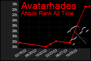 Total Graph of Avatarhades